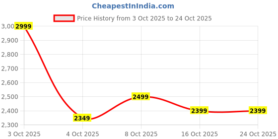 flipkart.com adidas Solid Men Track Suit adidas Price History Graph from 3 Oct 2025 to 22 Oct 2025