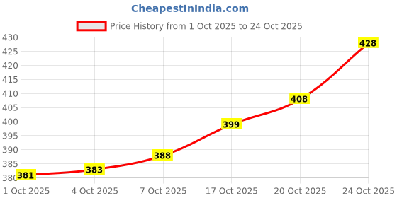 flipkart.com blive Solid Men Track Suit blive Price History Graph from 1 Oct 2025 to 22 Oct 2025