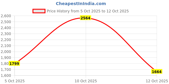flipkart.com puma Solid Men Track Suit puma Price History Graph from 5 Oct 2025 to 12 Oct 2025