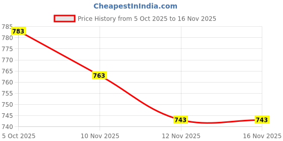 flipkart.com mack jonney Solid Men Track Suit mack jonney Price History Graph from 5 Oct 2025 to 12 Nov 2025