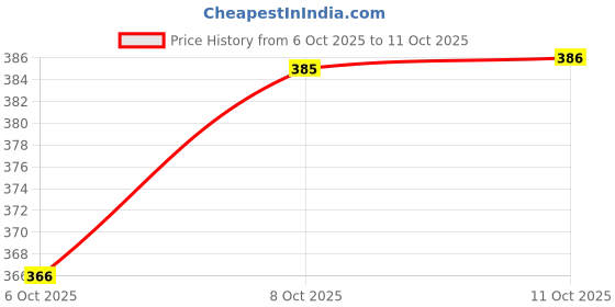 flipkart.com the himalayan Solid Men Track Suit the himalayan Price History Graph from 6 Oct 2025 to 11 Oct 2025