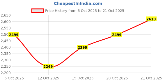 flipkart.com adidas Solid Men Track Suit adidas Price History Graph from 6 Oct 2025 to 21 Oct 2025