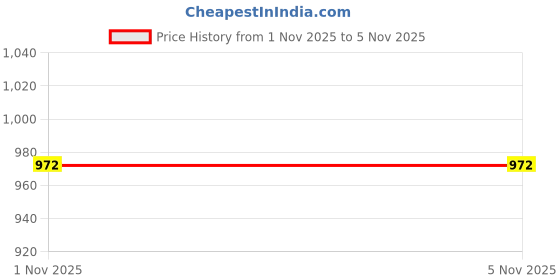 flipkart.com kzalcon Solid Men Track Suit kzalcon Price History Graph from 1 Nov 2025 to 4 Nov 2025