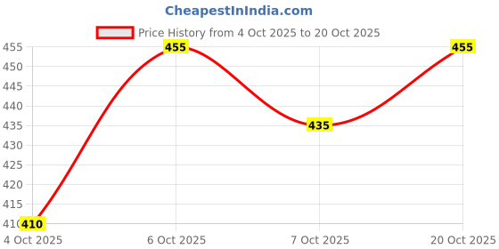 flipkart.com sportinger Solid Men Track Suit sportinger Price History Graph from 4 Oct 2025 to 20 Oct 2025