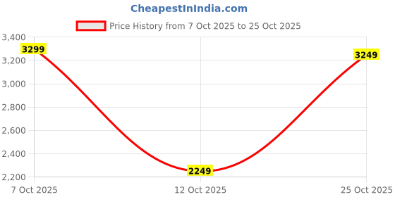 flipkart.com adidas Solid Men Track Suit adidas Price History Graph from 7 Oct 2025 to 25 Oct 2025