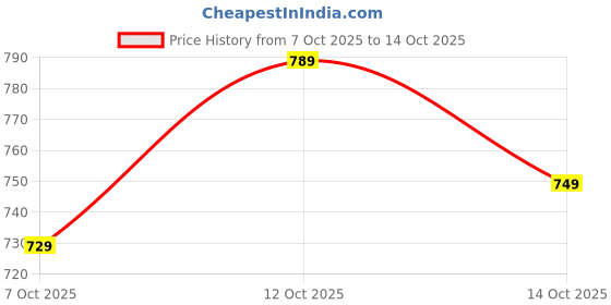 flipkart.com mack jonney Solid Men Track Suit mack jonney Price History Graph from 7 Oct 2025 to 14 Oct 2025
