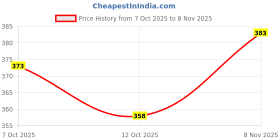flipkart.com nb nicky boy Solid Men Track Suit nb nicky boy Price History Graph from 7 Oct 2025 to 8 Nov 2025