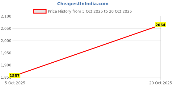 flipkart.com sport sun Solid Men Track Suit sport sun Price History Graph from 5 Oct 2025 to 20 Oct 2025