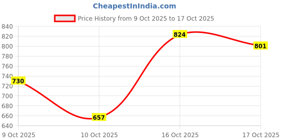 flipkart.com adaaistic sports Solid Men Track Suit adaaistic sports Price History Graph from 9 Oct 2025 to 17 Oct 2025