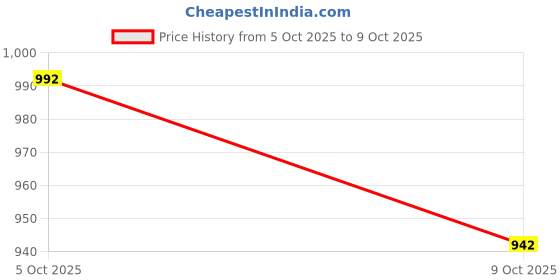 flipkart.com highlander Solid Men Track Suit highlander Price History Graph from 5 Oct 2025 to 9 Oct 2025