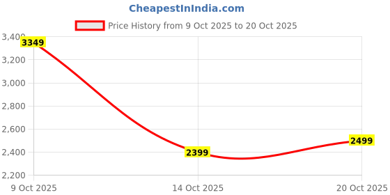 flipkart.com adidas Solid Men Track Suit adidas Price History Graph from 9 Oct 2025 to 20 Oct 2025
