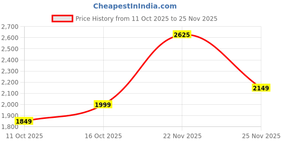 flipkart.com puma Solid Men Track Suit puma Price History Graph from 11 Oct 2025 to 25 Nov 2025
