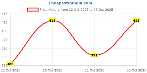 flipkart.com rabby Solid Men Track Suit rabby Price History Graph from 12 Oct 2025 to 23 Oct 2025