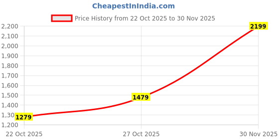 flipkart.com shiv naresh Solid Men Track Suit shiv naresh Price History Graph from 22 Oct 2025 to 30 Nov 2025