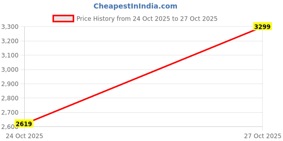 flipkart.com puma Solid Men Track Suit puma Price History Graph from 24 Oct 2025 to 27 Oct 2025