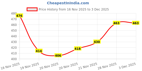 flipkart.com blive Solid Men Track Suit blive Price History Graph from 16 Nov 2025 to 3 Dec 2025