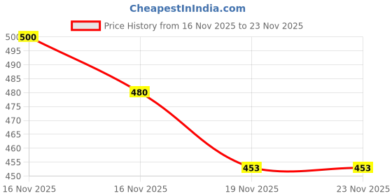 flipkart.com gc fab Solid Men Track Suit gc fab Price History Graph from 16 Nov 2025 to 22 Nov 2025