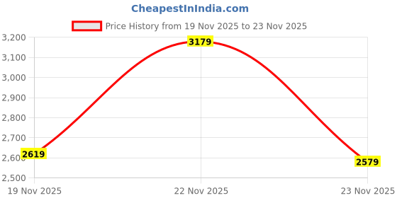 flipkart.com puma Solid Men Track Suit puma Price History Graph from 19 Nov 2025 to 23 Nov 2025