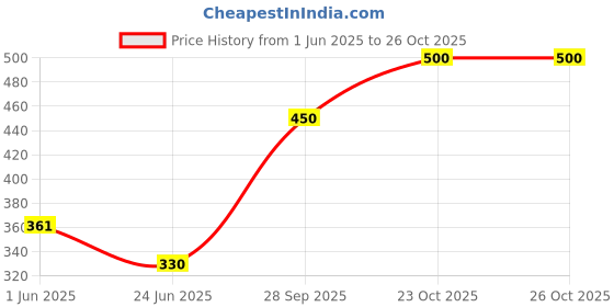 flipkart.com shrey Solid Men Trunk shrey Price History Graph from 1 Jun 2025 to 25 Oct 2025