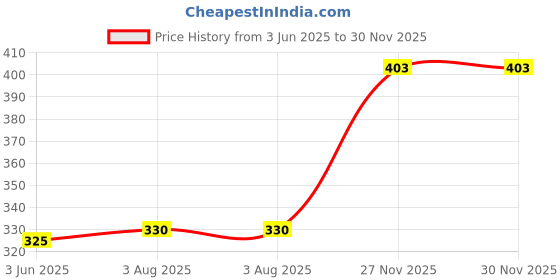 flipkart.com shrey Solid Men Trunk shrey Price History Graph from 3 Jun 2025 to 29 Nov 2025