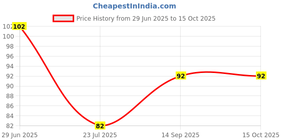 flipkart.com unyug Solid Men Trunk unyug Price History Graph from 29 Jun 2025 to 14 Oct 2025