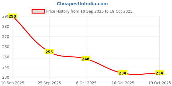 flipkart.com underjeans by spykar Solid Men Trunk underjeans by spykar Price History Graph from 10 Sep 2025 to 19 Oct 2025