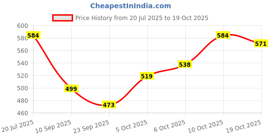 flipkart.com puma Solid Men Trunk puma Price History Graph from 20 Jul 2025 to 19 Oct 2025