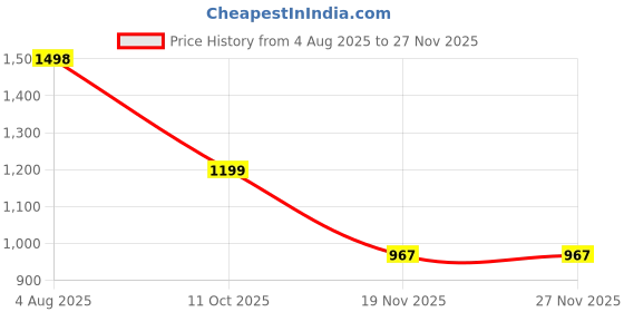 flipkart.com gargian master cut Solid Men Waistcoat gargian master cut Price History Graph from 4 Aug 2025 to 26 Nov 2025