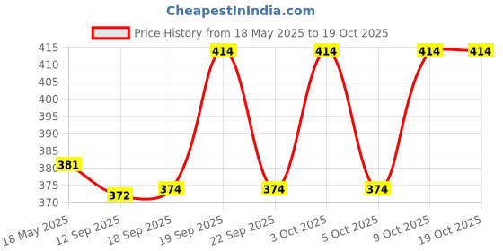 flipkart.com w s textile Solid Men Waistcoat w s textile Price History Graph from 18 May 2025 to 17 Oct 2025