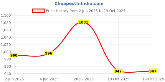 flipkart.com aljaami Solid Men Waistcoat aljaami Price History Graph from 2 Jun 2025 to 19 Oct 2025