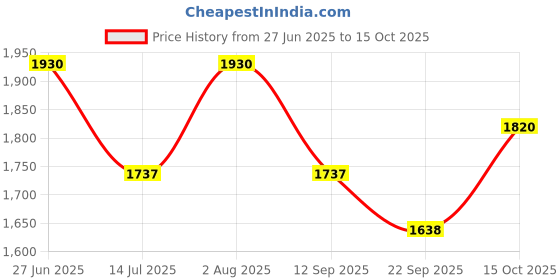 flipkart.com manoxo Solid Men Waistcoat manoxo Price History Graph from 27 Jun 2025 to 15 Oct 2025