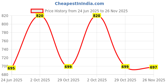 flipkart.com rocksy Solid Men Waistcoat rocksy Price History Graph from 24 Jun 2025 to 26 Nov 2025