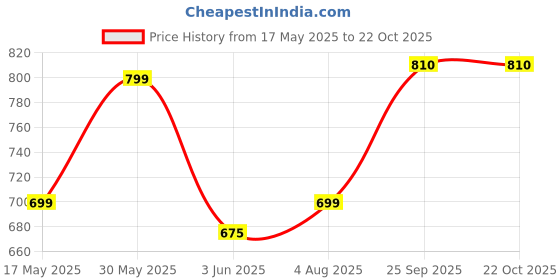 flipkart.com rocksy Solid Men Waistcoat rocksy Price History Graph from 17 May 2025 to 22 Oct 2025