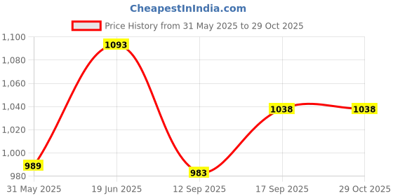 flipkart.com jihuzur Solid Men Waistcoat jihuzur Price History Graph from 31 May 2025 to 29 Oct 2025