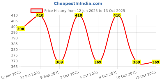 flipkart.com nehafab Solid Men Waistcoat nehafab Price History Graph from 12 Jun 2025 to 13 Oct 2025