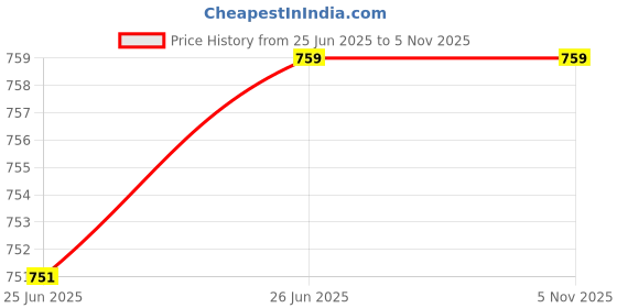 flipkart.com givon Solid Men Waistcoat givon Price History Graph from 25 Jun 2025 to 3 Nov 2025