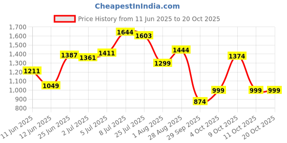 flipkart.com peter england Solid Men Waistcoat peter england Price History Graph from 11 Jun 2025 to 20 Oct 2025