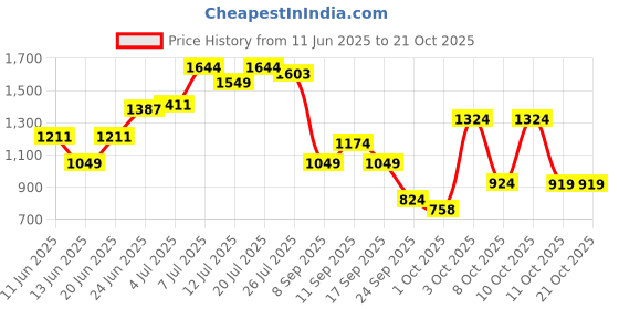 flipkart.com peter england Solid Men Waistcoat peter england Price History Graph from 11 Jun 2025 to 21 Oct 2025