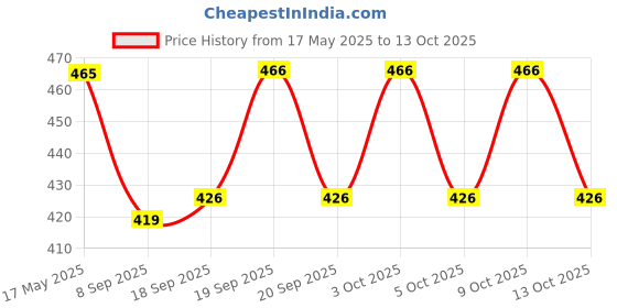 flipkart.com w s textile Solid Men Waistcoat w s textile Price History Graph from 17 May 2025 to 13 Oct 2025