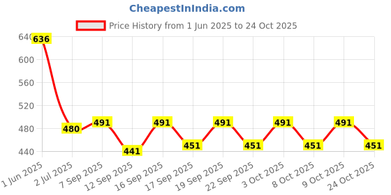 flipkart.com w s textile Solid Men Waistcoat w s textile Price History Graph from 1 Jun 2025 to 24 Oct 2025