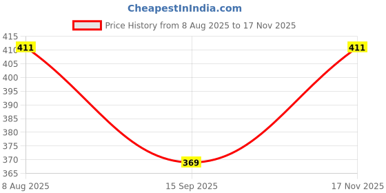 flipkart.com shrishantinathcreation Solid Men Waistcoat shrishantinathcreation Price History Graph from 8 Aug 2025 to 17 Nov 2025
