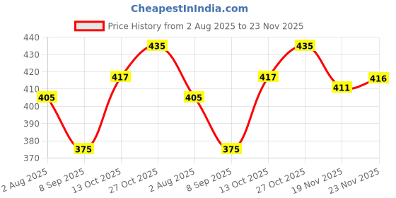 flipkart.com ntc store Solid Men Waistcoat ntc store Price History Graph from 2 Aug 2025 to 23 Nov 2025