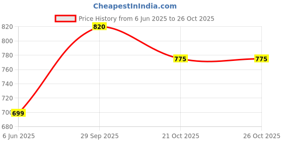 flipkart.com rocksy Solid Men Waistcoat rocksy Price History Graph from 6 Jun 2025 to 25 Oct 2025