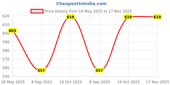 flipkart.com sylzon Solid Men Waistcoat sylzon Price History Graph from 18 May 2025 to 17 Nov 2025