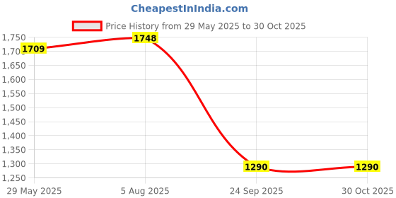 flipkart.com canary london Solid Men Waistcoat canary london Price History Graph from 29 May 2025 to 29 Oct 2025