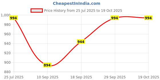 flipkart.com risani Solid Men Waistcoat risani Price History Graph from 25 Jul 2025 to 18 Oct 2025
