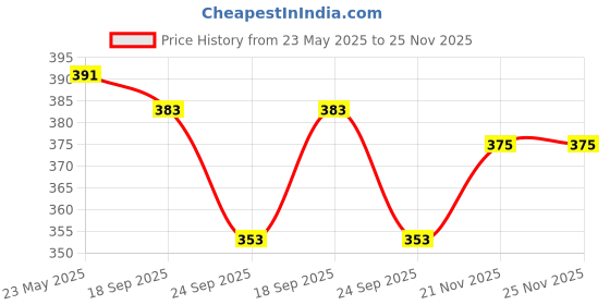flipkart.com maksud enterprise Solid Men Waistcoat maksud enterprise Price History Graph from 23 May 2025 to 25 Nov 2025
