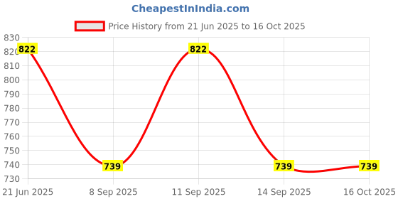 flipkart.com dia a dia Solid Men Waistcoat dia a dia Price History Graph from 21 Jun 2025 to 16 Oct 2025