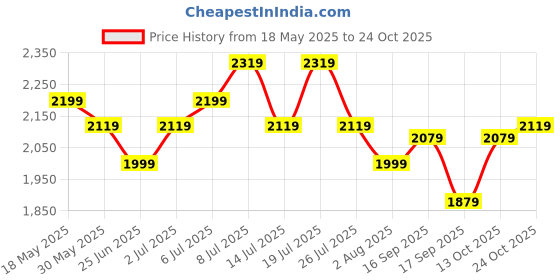 flipkart.com allen solly Solid Men Waistcoat allen solly Price History Graph from 18 May 2025 to 24 Oct 2025