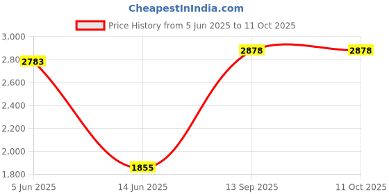 flipkart.com richlook Solid Men Waistcoat richlook Price History Graph from 5 Jun 2025 to 11 Oct 2025